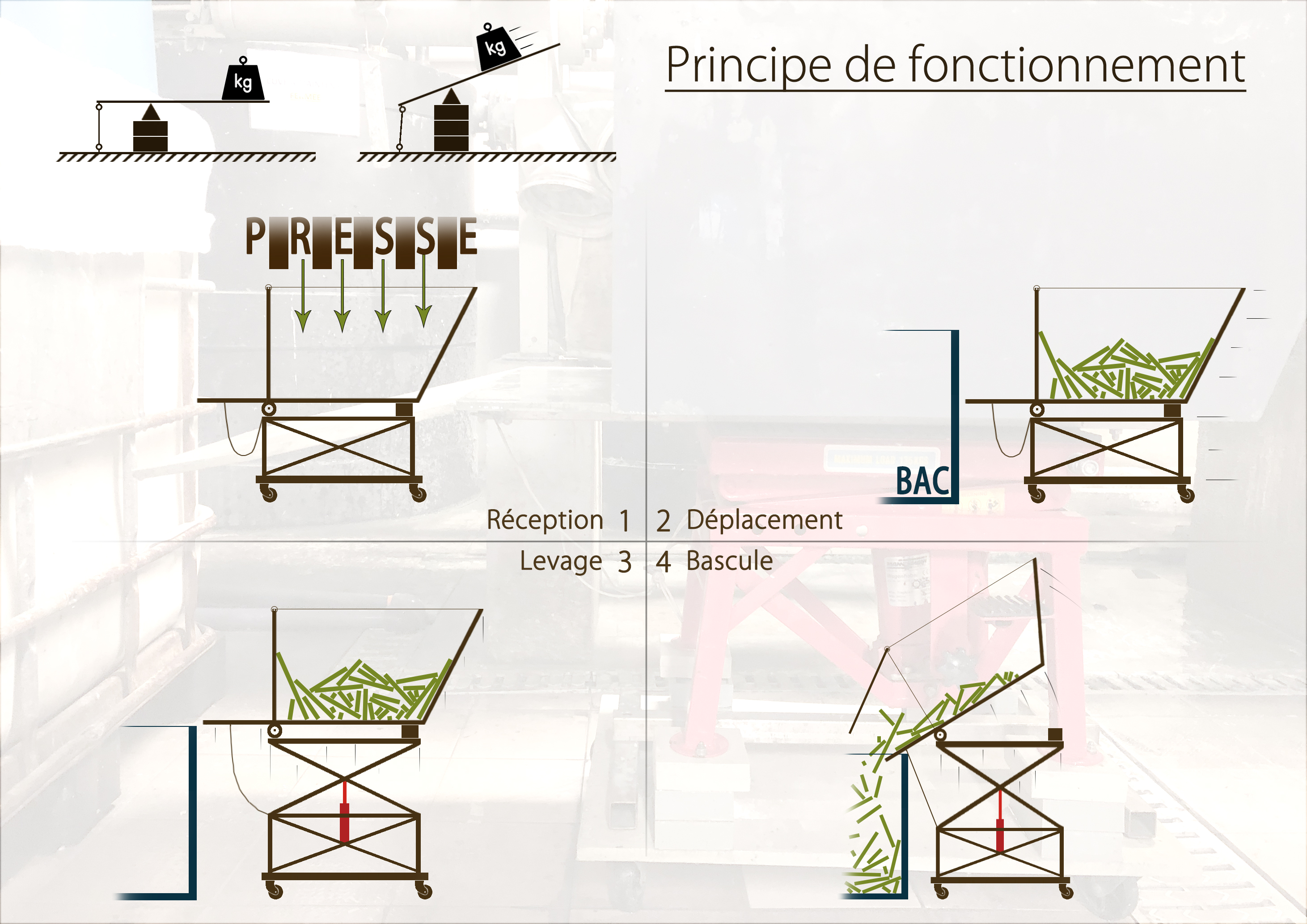 Étapes d'usage