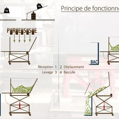 Étapes d'usage